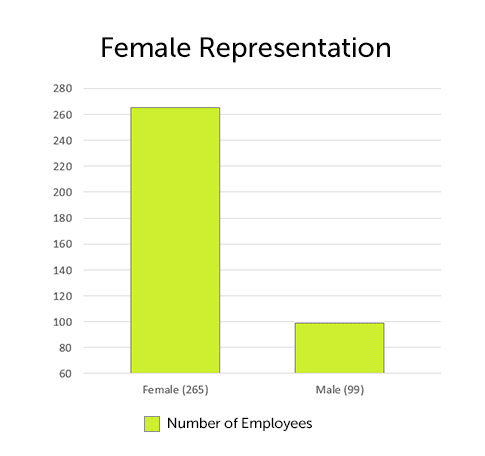 female-rep-employees