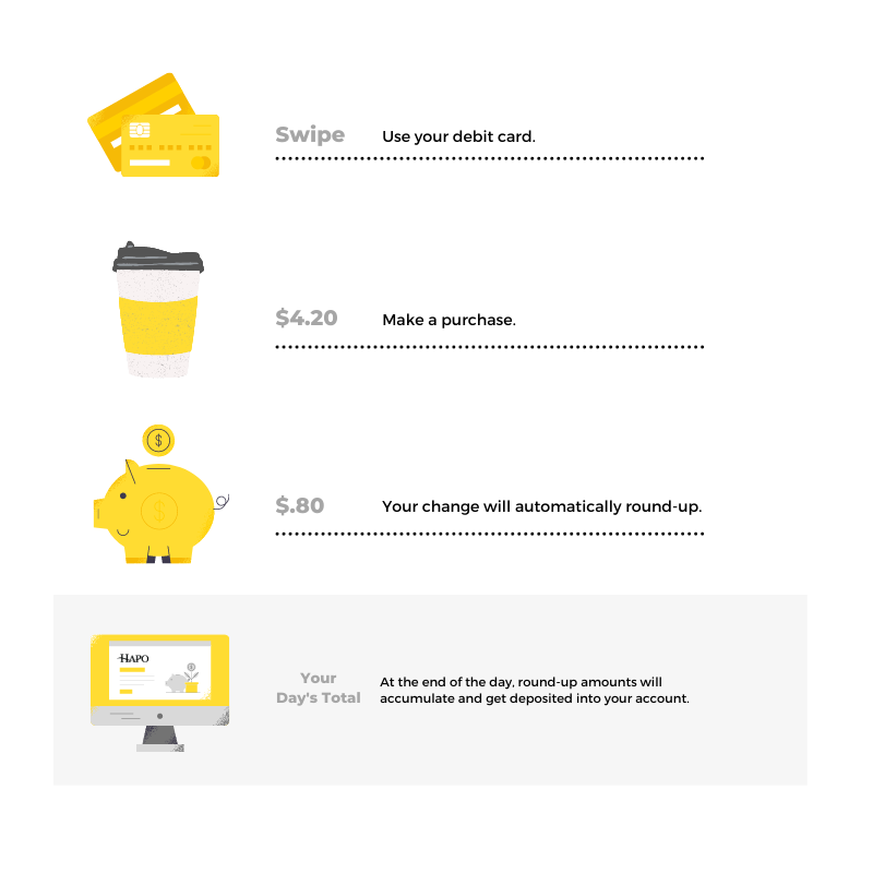 1: Swipe - Use your debit card. 2: $4.20 - Make your purchase. 3: $0.80 - Your change will automatically be rounded up. 4: Total for the day - At the end of the day, the rounded amounts will accumulate and be deposited into your account.