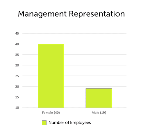 management-rep-employees